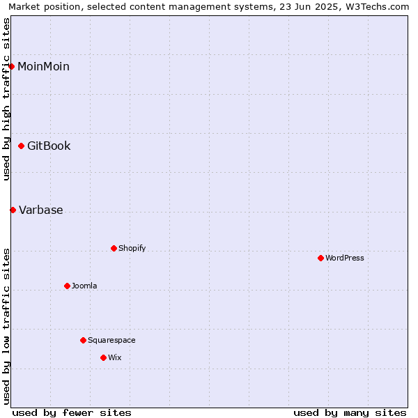 Market position of GitBook vs. Varbase vs. MoinMoin