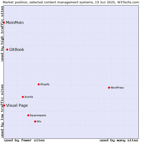 Market position of GitBook vs. Visual Page vs. MoinMoin