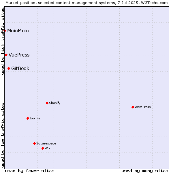 Market position of GitBook vs. VuePress vs. MoinMoin