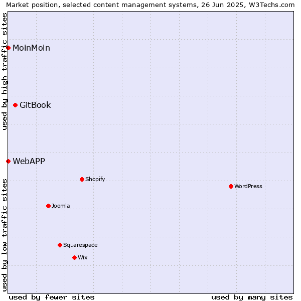 Market position of GitBook vs. MoinMoin vs. WebAPP