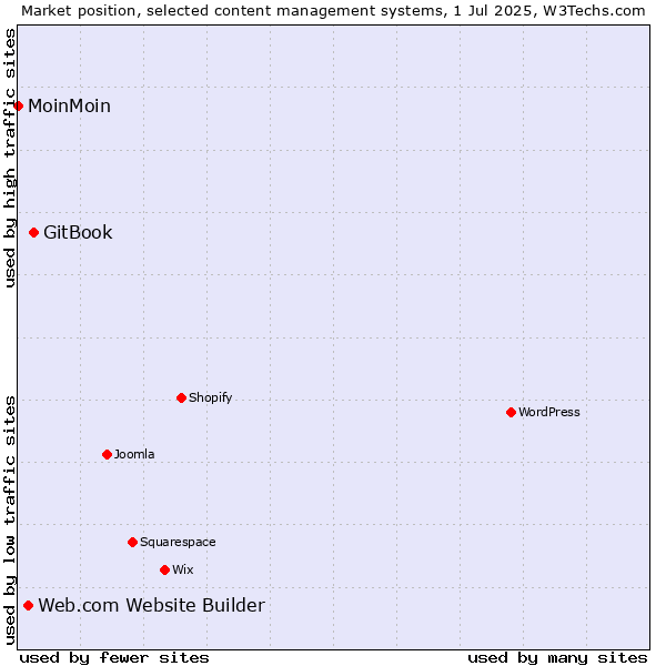 Market position of GitBook vs. Web.com Website Builder vs. MoinMoin