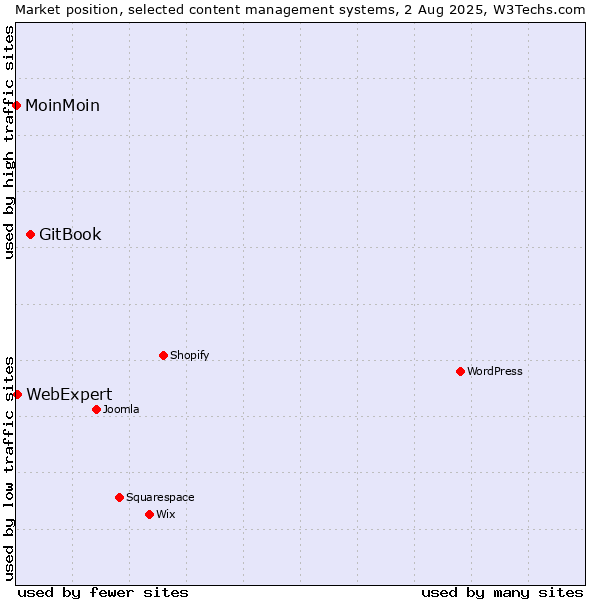 Market position of GitBook vs. WebExpert vs. MoinMoin