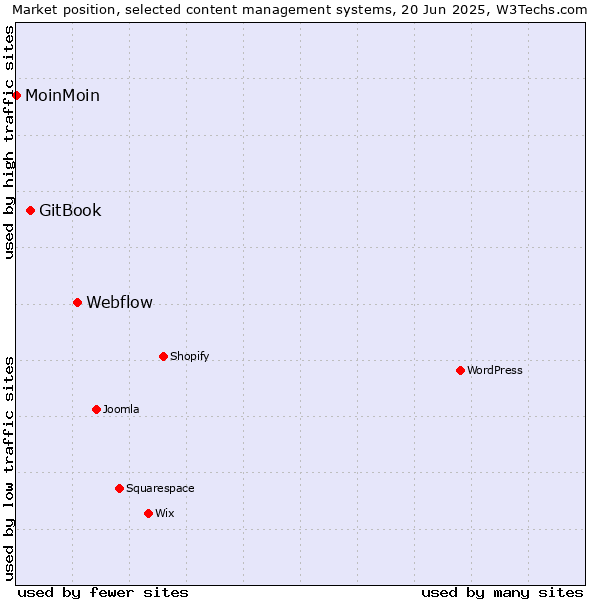 Market position of Webflow vs. GitBook vs. MoinMoin