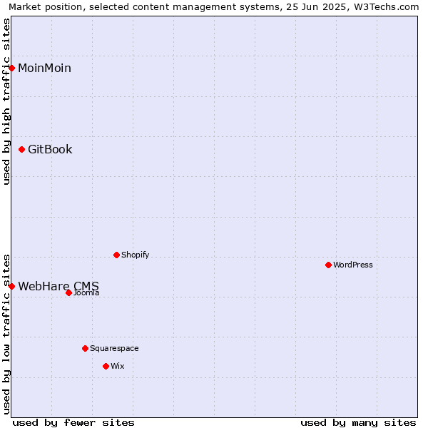 Market position of GitBook vs. MoinMoin vs. WebHare CMS