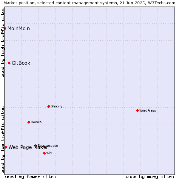 Market position of GitBook vs. Web Page Maker vs. MoinMoin