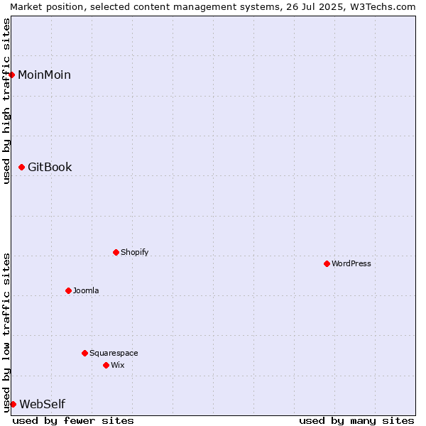 Market position of GitBook vs. WebSelf vs. MoinMoin