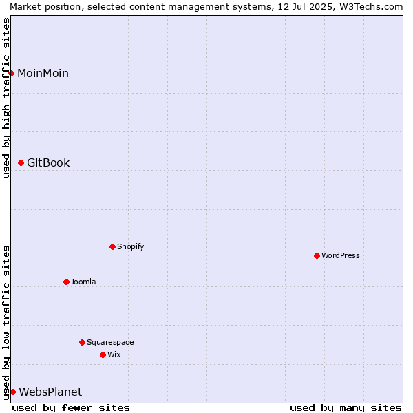 Market position of GitBook vs. WebsPlanet vs. MoinMoin