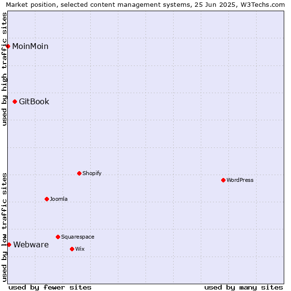 Market position of GitBook vs. Webware vs. MoinMoin
