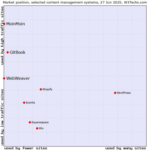 Market position of GitBook vs. MoinMoin vs. WebWeaver