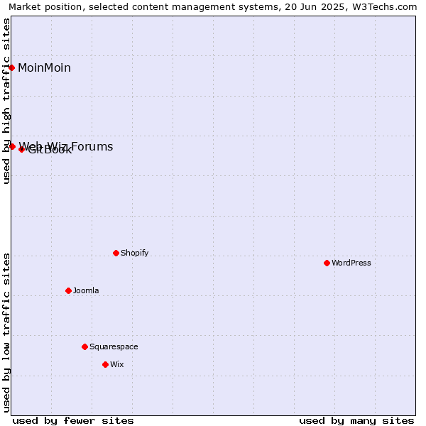 Market position of GitBook vs. Web Wiz Forums vs. MoinMoin