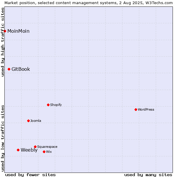 Market position of Weebly vs. GitBook vs. MoinMoin