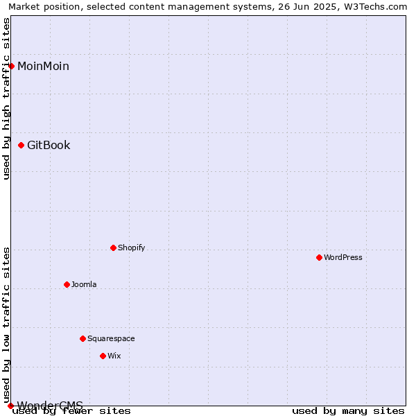 Market position of GitBook vs. MoinMoin vs. WonderCMS