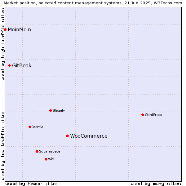 Market position of WooCommerce vs. GitBook vs. MoinMoin