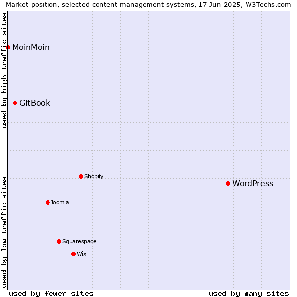 Market position of WordPress vs. GitBook vs. MoinMoin