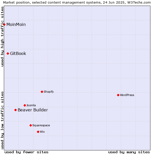 Market position of Beaver Builder vs. GitBook vs. MoinMoin
