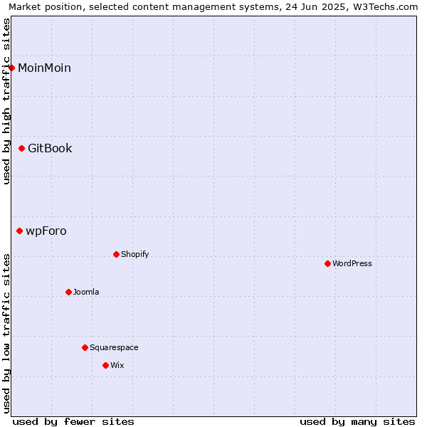 Market position of GitBook vs. wpForo vs. MoinMoin