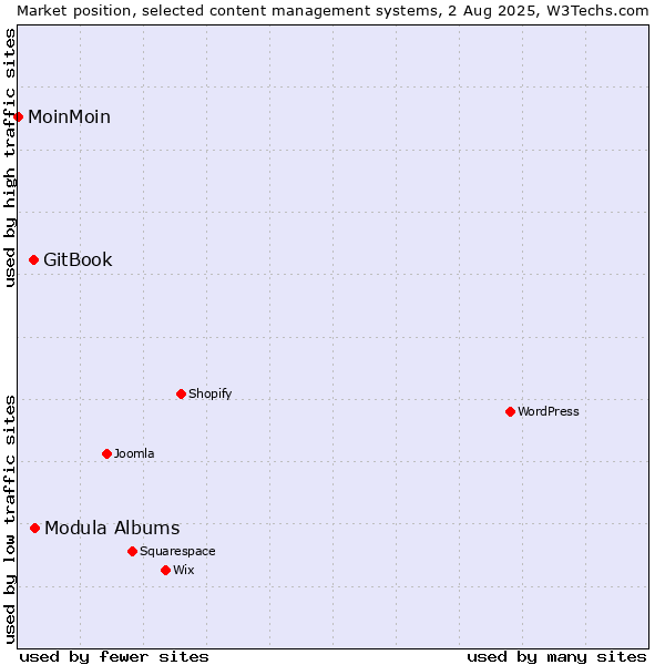 Market position of Modula Albums vs. GitBook vs. MoinMoin