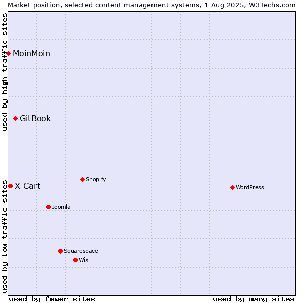 Market position of GitBook vs. X-Cart vs. MoinMoin