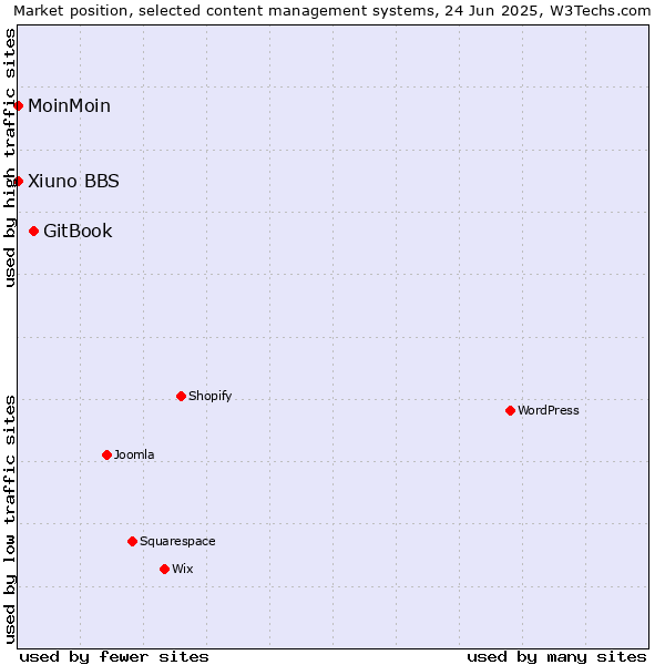 Market position of GitBook vs. MoinMoin vs. Xiuno BBS