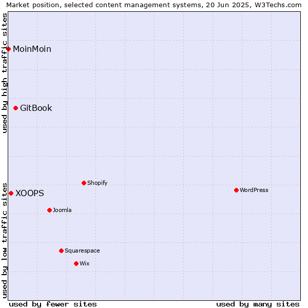 Market position of GitBook vs. XOOPS vs. MoinMoin