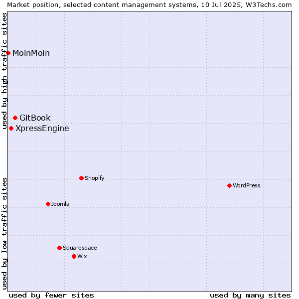 Market position of GitBook vs. XpressEngine vs. MoinMoin