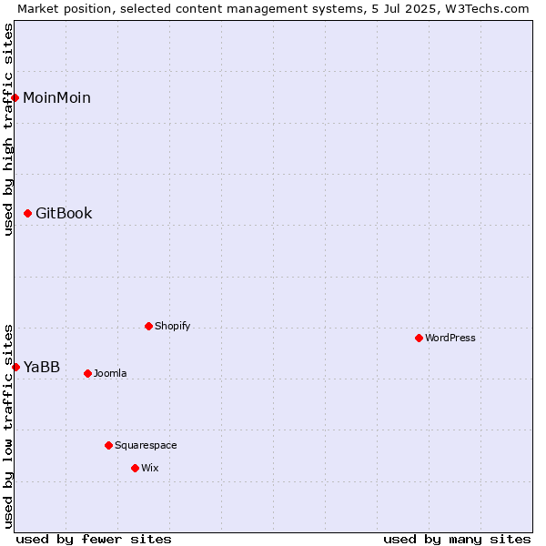 Market position of GitBook vs. YaBB vs. MoinMoin