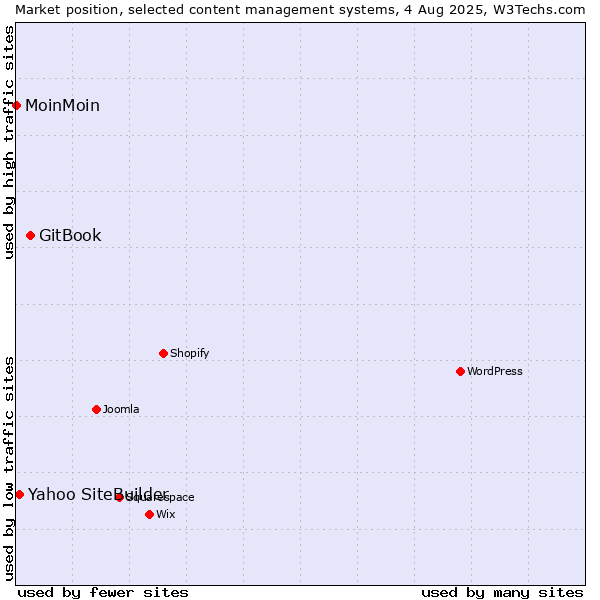Market position of GitBook vs. Yahoo SiteBuilder vs. MoinMoin
