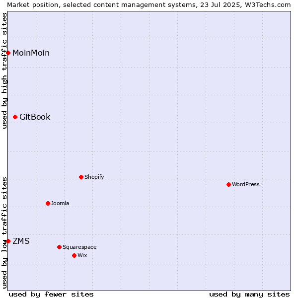 Market position of GitBook vs. ZMS vs. MoinMoin