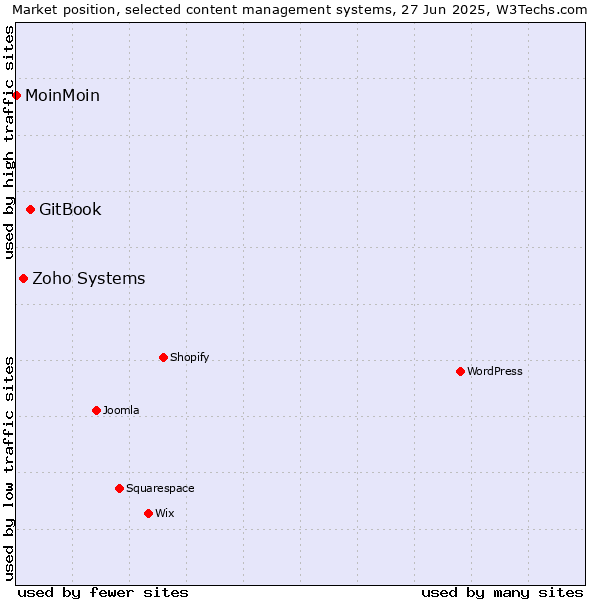 Market position of GitBook vs. Zoho Systems vs. MoinMoin