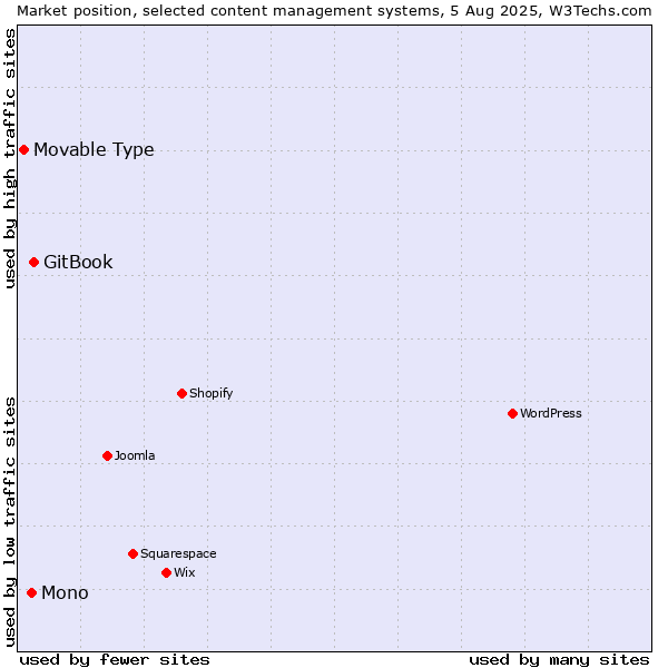 Market position of GitBook vs. Mono vs. Movable Type