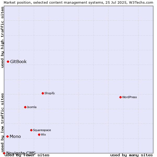 Market position of GitBook vs. Mono vs. Navigate CMS