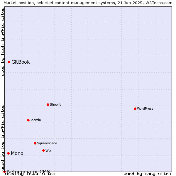 Market position of GitBook vs. Mono vs. Netgenerator CMS