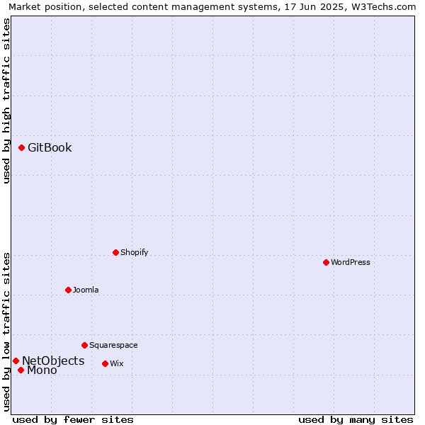 Market position of GitBook vs. Mono vs. NetObjects