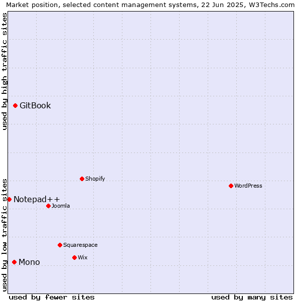 Market position of GitBook vs. Mono vs. Notepad++