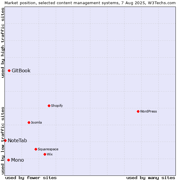 Market position of GitBook vs. Mono vs. NoteTab