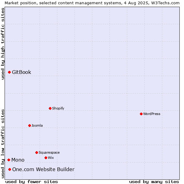 Market position of One.com Website Builder vs. GitBook vs. Mono