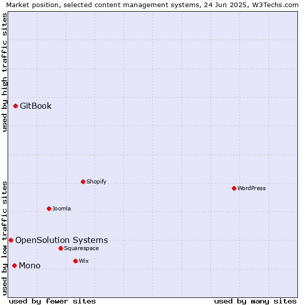 Market position of GitBook vs. Mono vs. OpenSolution Systems