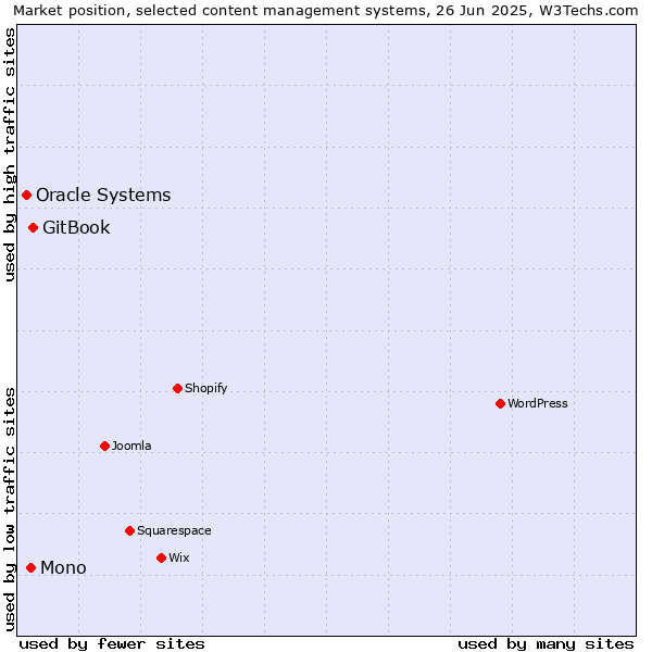 Market position of GitBook vs. Mono vs. Oracle Systems