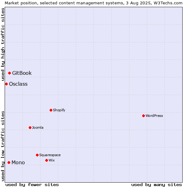Market position of GitBook vs. Mono vs. Osclass