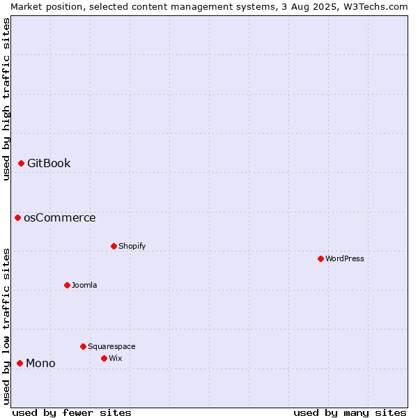 Market position of GitBook vs. Mono vs. osCommerce