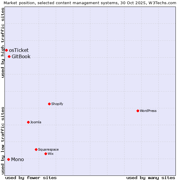 Market position of GitBook vs. Mono vs. osTicket