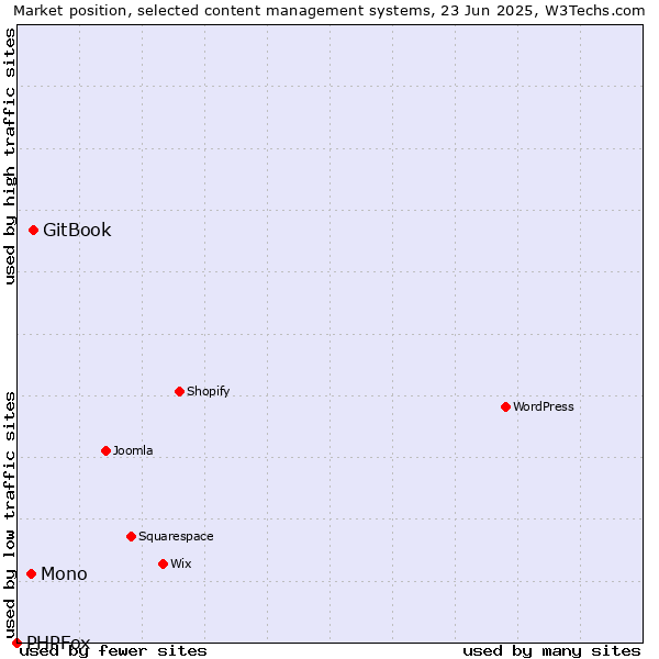 Market position of GitBook vs. Mono vs. PHPFox