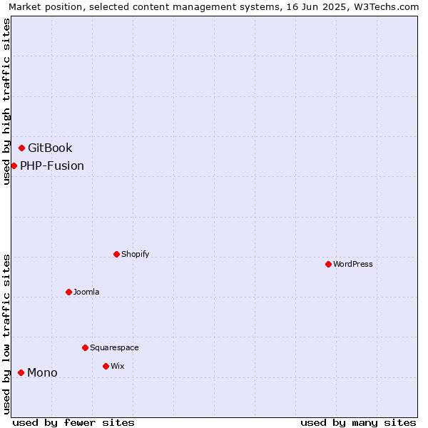 Market position of GitBook vs. Mono vs. PHP-Fusion