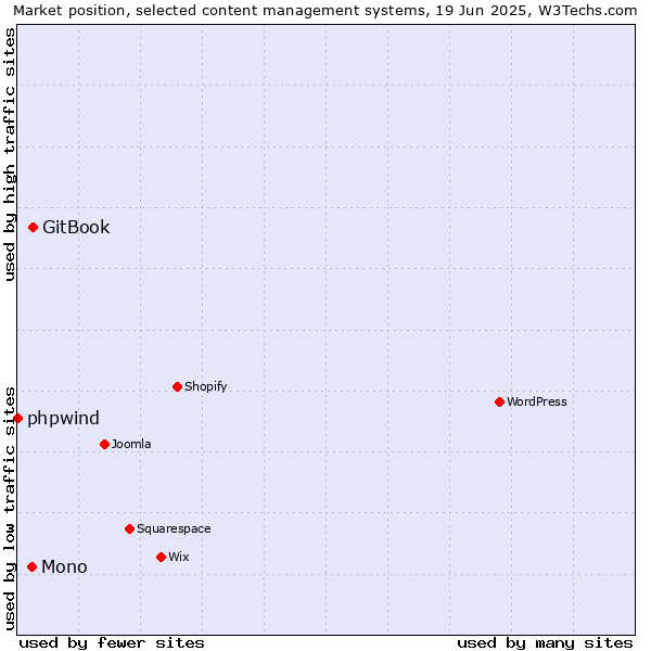 Market position of GitBook vs. Mono vs. phpwind