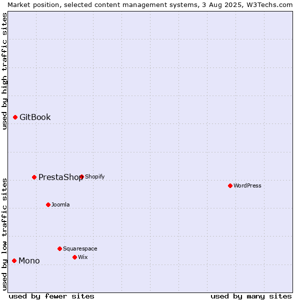 Market position of PrestaShop vs. GitBook vs. Mono