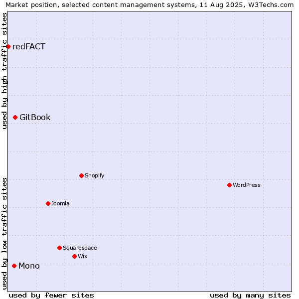 Market position of GitBook vs. Mono vs. redFACT