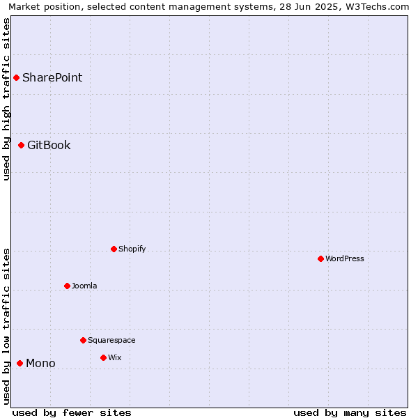 Market position of GitBook vs. Mono vs. SharePoint