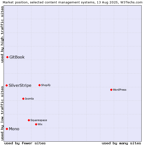 Market position of GitBook vs. Mono vs. SilverStripe