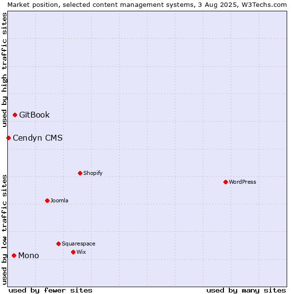 Market position of GitBook vs. Mono vs. Cendyn CMS