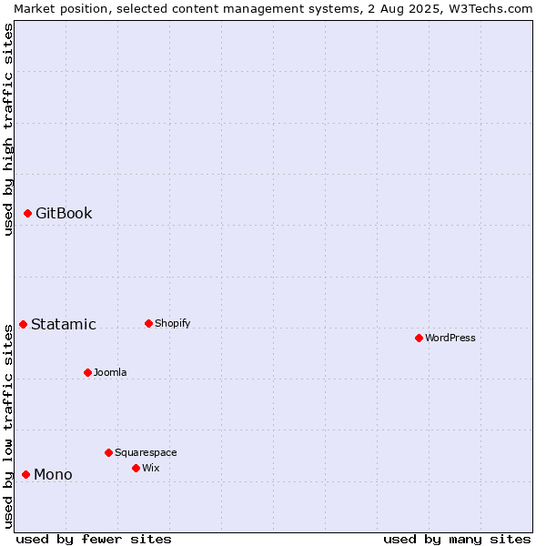 Market position of GitBook vs. Mono vs. Statamic